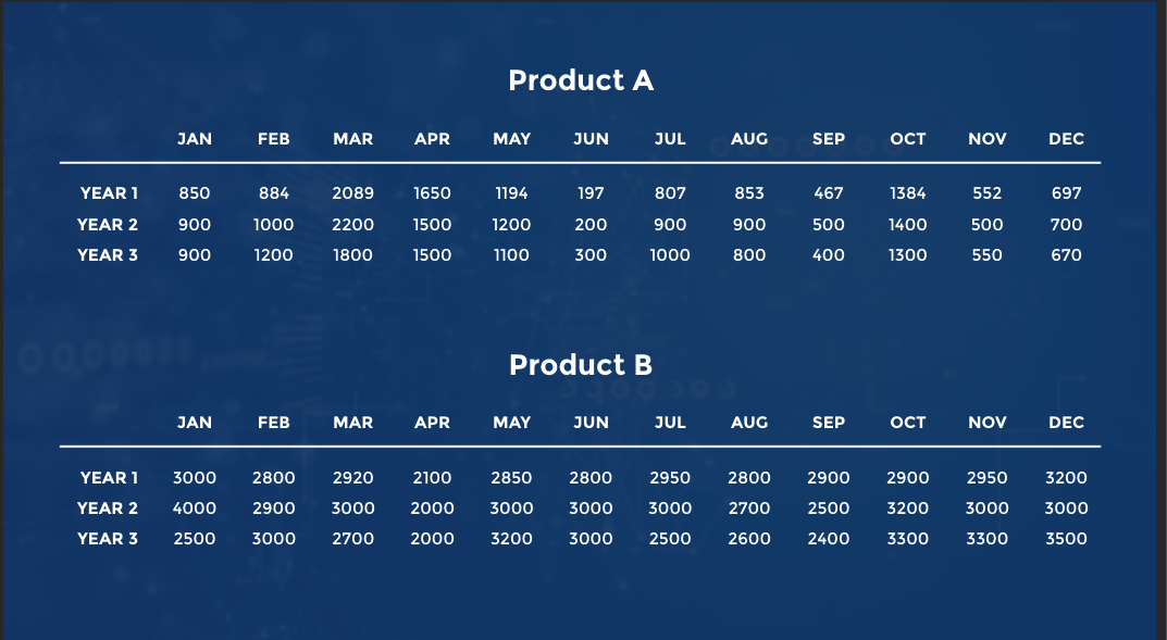 Assume that both products are purchased from a
