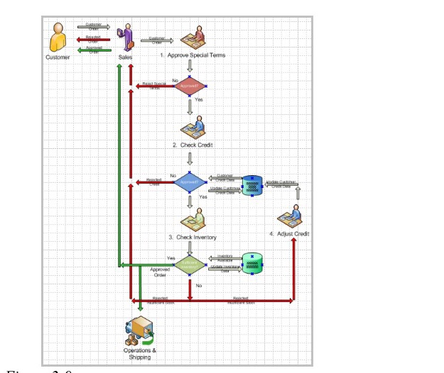 Using Figure 2-9, explain why credit must be