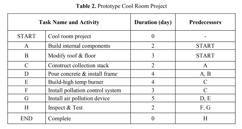 Draw a complete Gantt chart of a Cool room