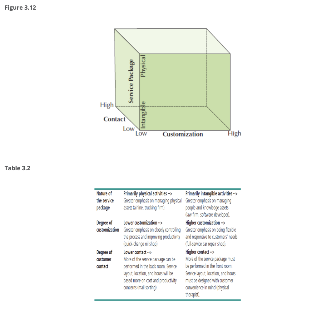 Using Table 3.2 and Figure 3.12 as guides, how