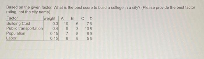 Based on the given factor. What is the best score