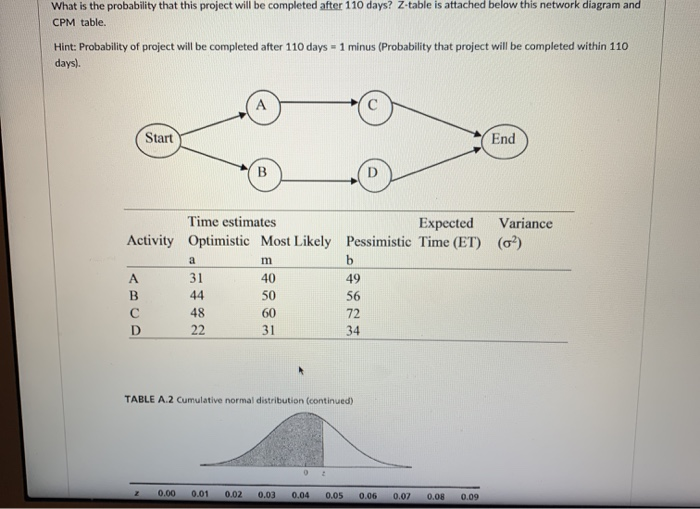 What is the probability that this project will be