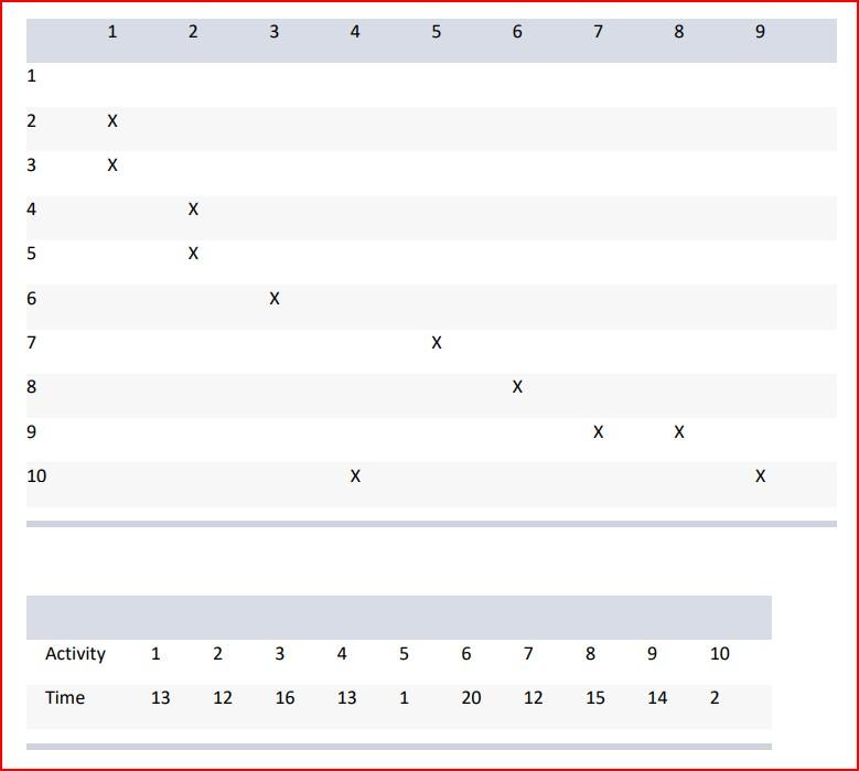 Consider the dependency matrix and the activity
