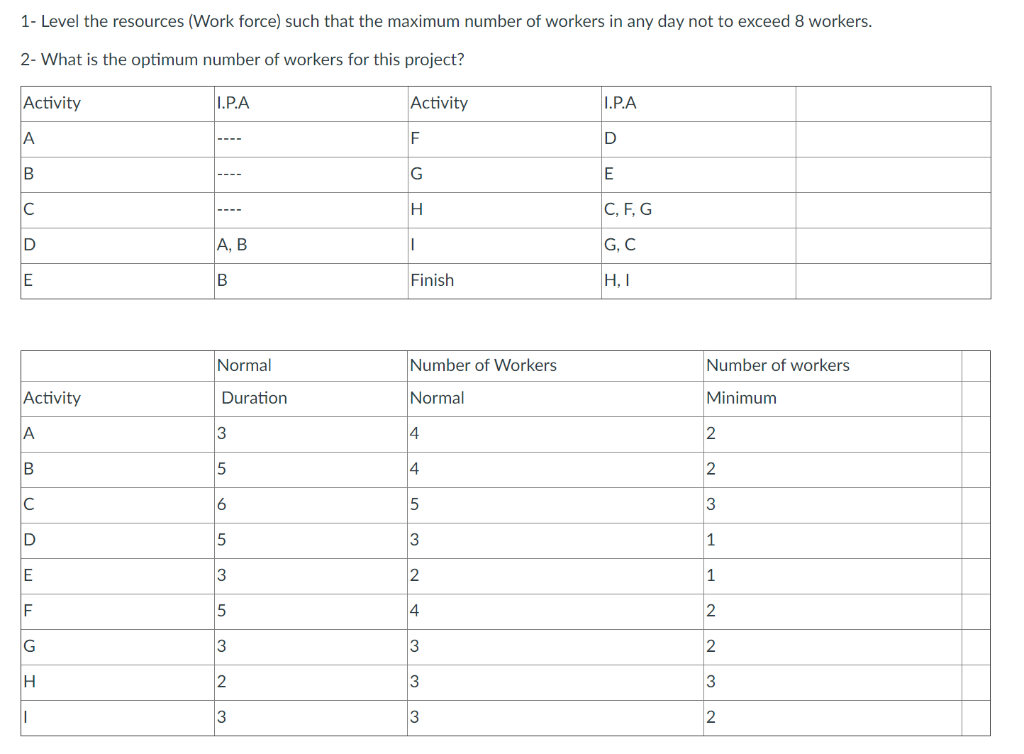 I.P.A. = Immediate Precedence Activity 1- Level