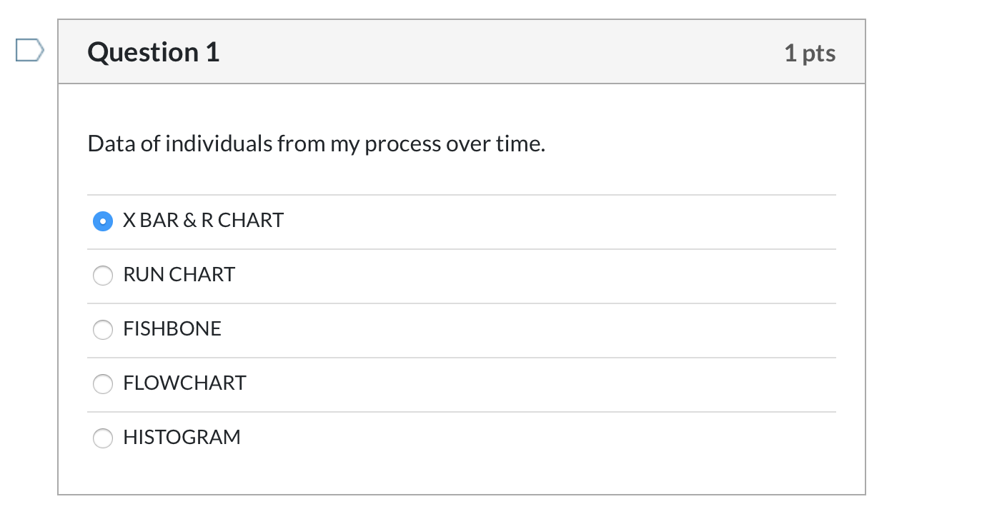 What type of chart shows this information