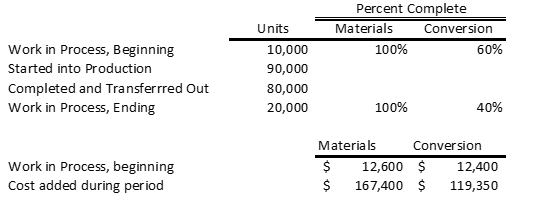 Question: Concrete Creations can use the FIFO