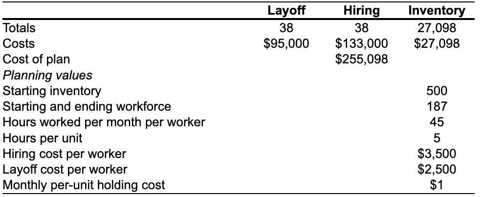 \begin{tabular}{lccc} \hline & Layoff & Hiring &