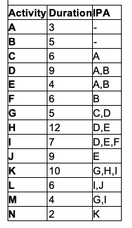 Draw the bar chart for the given project &