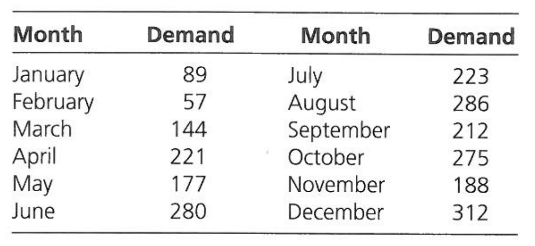 Using a four month moving average, determine the