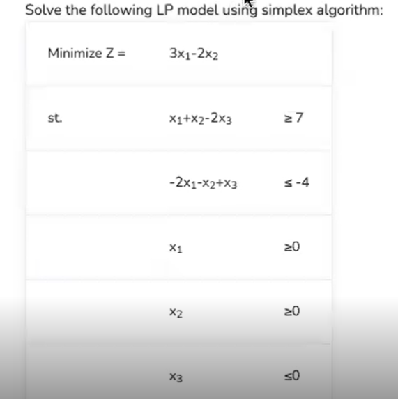 Solve the following LP model using simplex