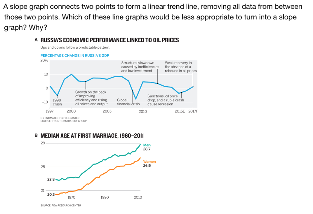 A slope graph connects two points to form a
