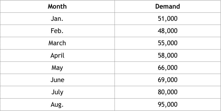 (6 points) Consider the demand for trading cards