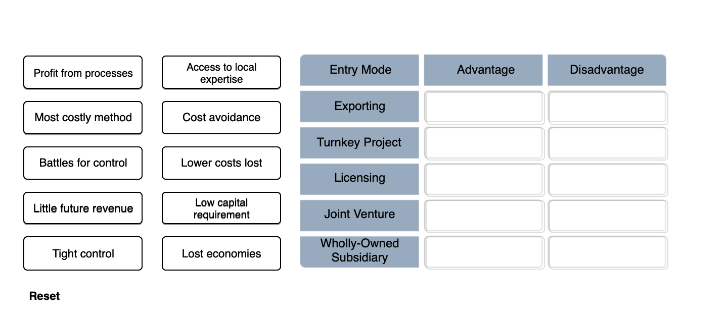 Profit from processes Access to local expertise