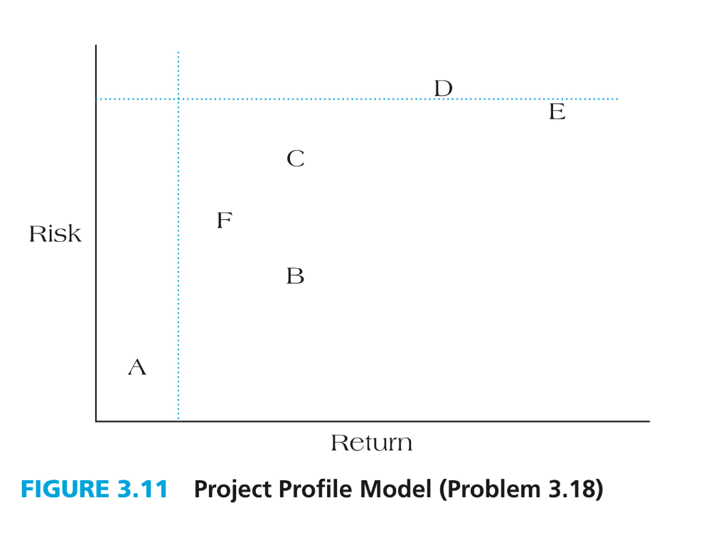 3.18 Profile Model. Assume the project profile