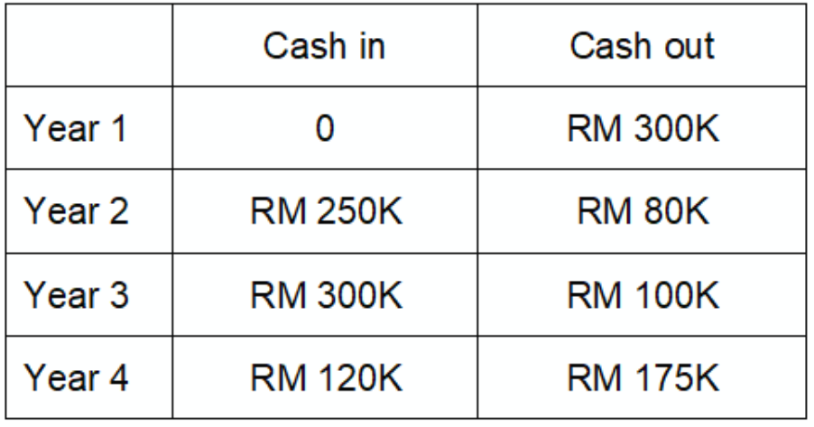 You are managing a four years project in your