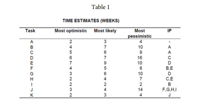 a)Construct the project network (activity-on-node