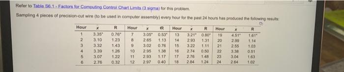 UCL= LCL= Refer to Table 56.1. Factors for