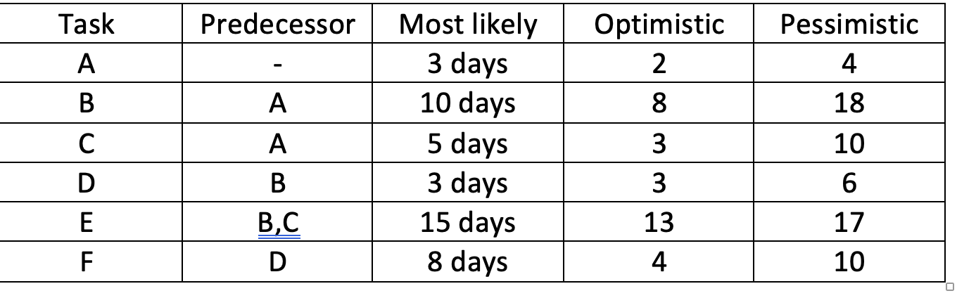 1) Using the Work break structure provided below,