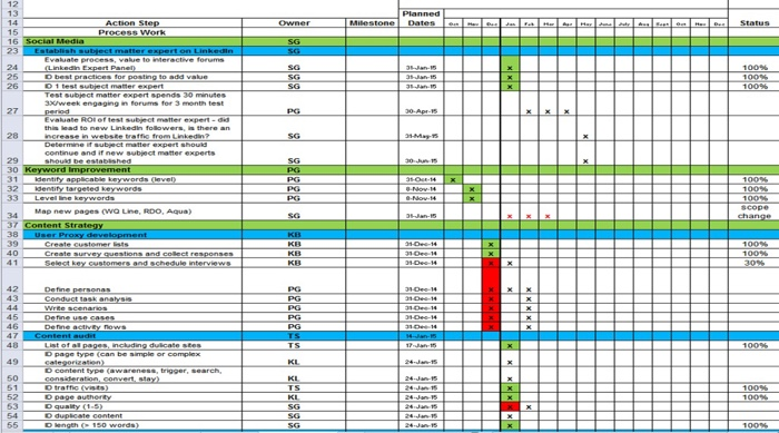 Do a Strategic Planning for a startup idea using