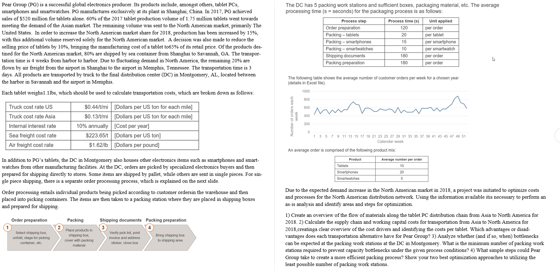 The DC has 5 packing work stations and sufficient