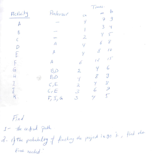 Predecessor b Activity 7 A y 1 3 4 B Y 5 2 C A 4