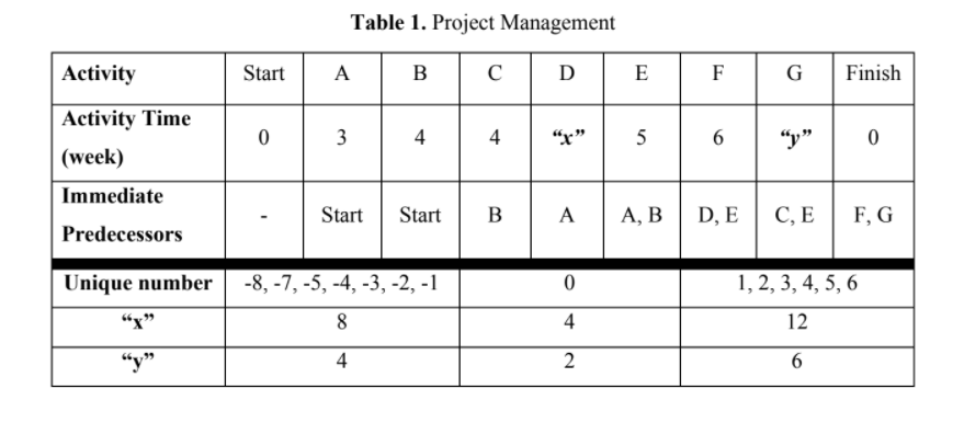 (a) Based on the information in Table 1, how many