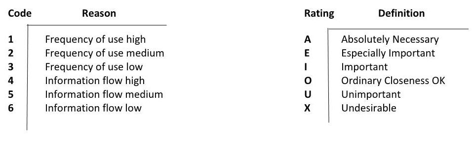 Below are the relationship values and standard