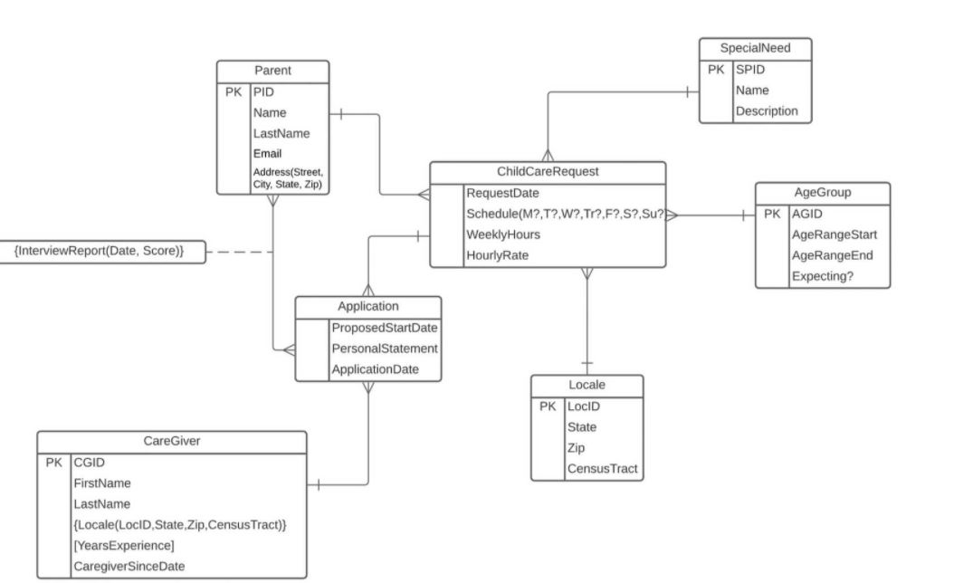 SpecialNeed PK SPID Name Description Parent PK
