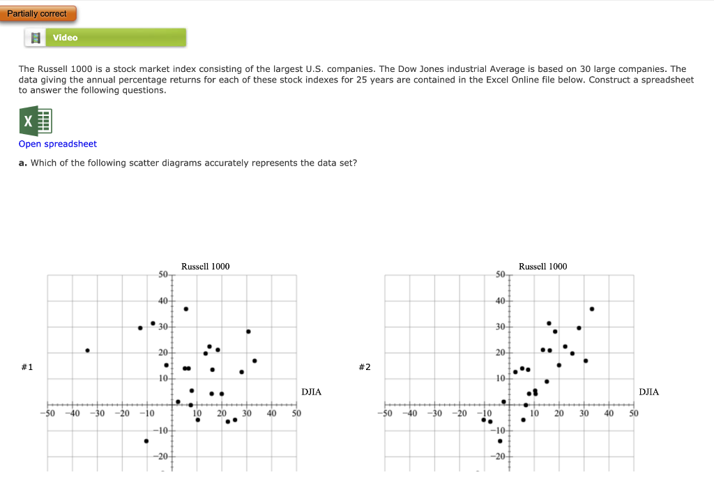 Partially correct Video The Russell 1000 is a