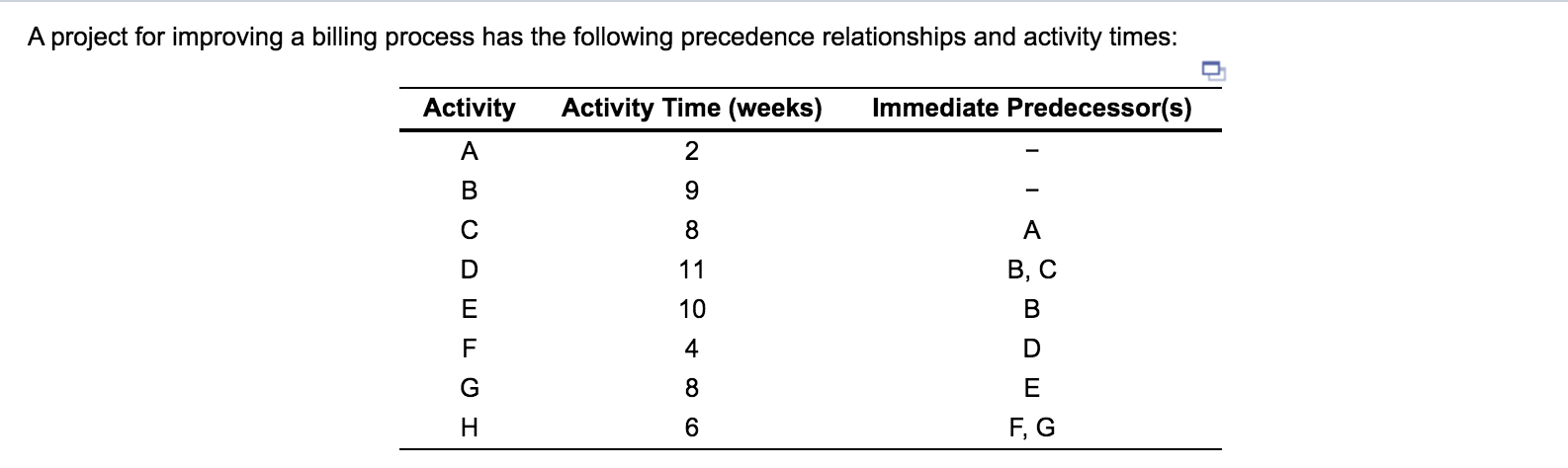 A project for improving a billing process has the