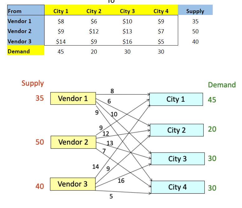Southern Utility has three vendors that supply