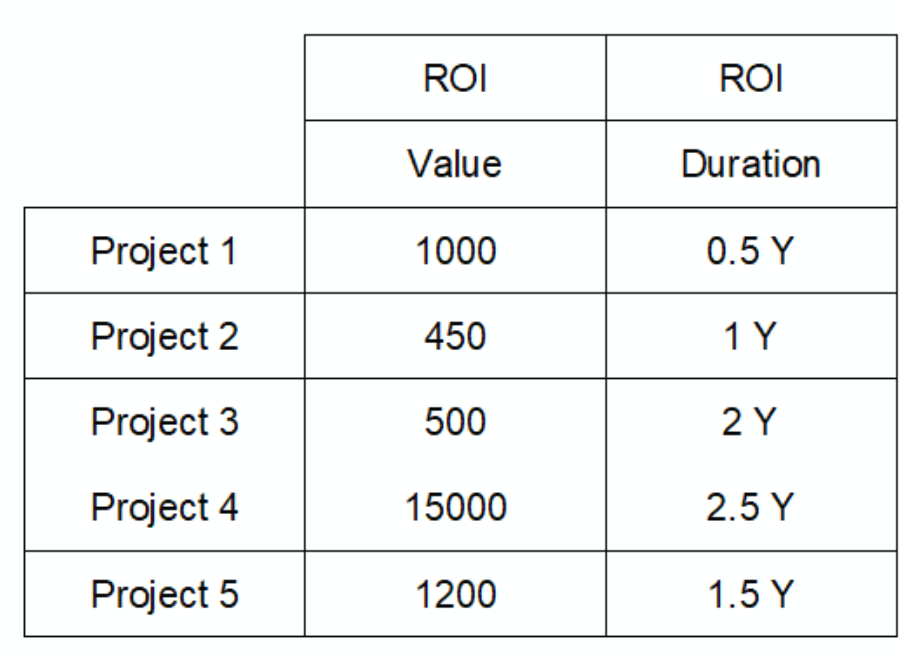 Your Company has to make a choice between some