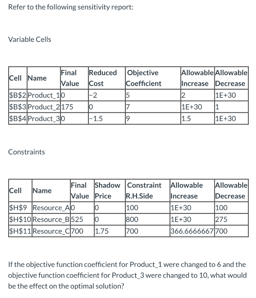 Refer to the following sensitivity report: