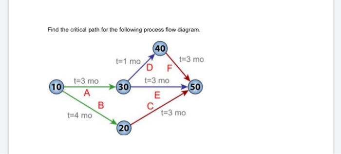 Find the critical path for the following process