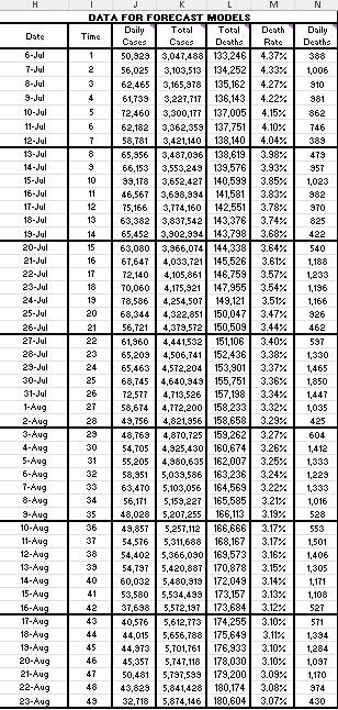 Use the COVID-19 case infection data (provided on