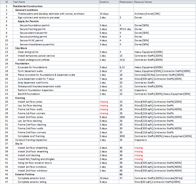 ASSIGNMENT 3: Create a Plan with MS Project ()