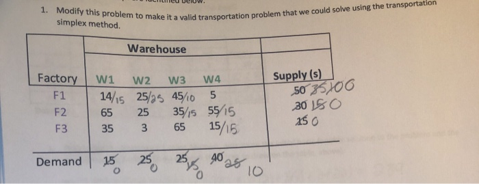 supply does not equal demand therefore it needs