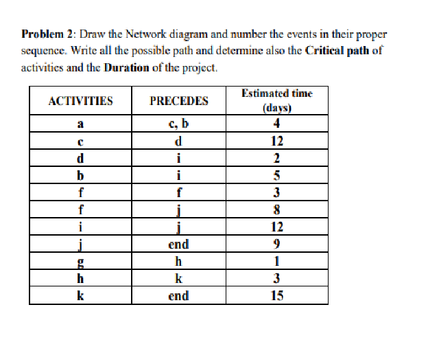 pls answer asap C Problem 2: Draw the Network
