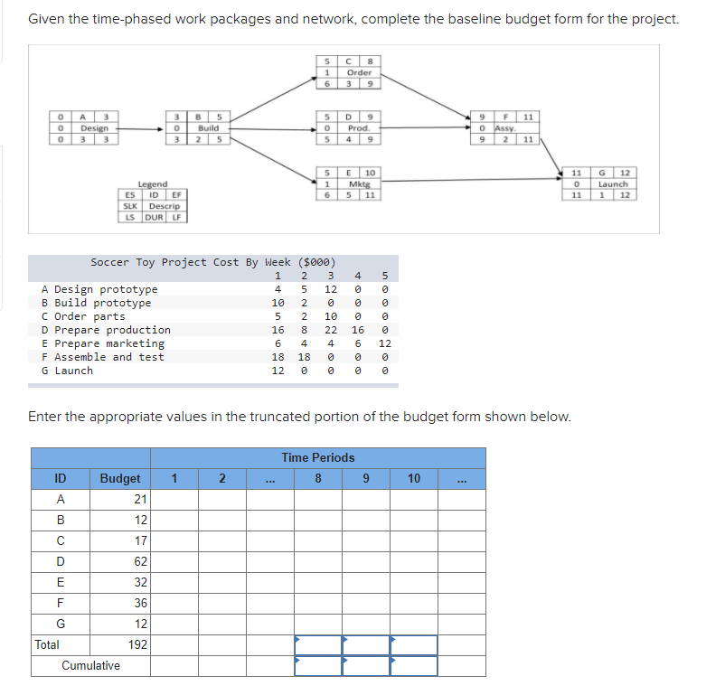 Given the time-phased work packages and network,
