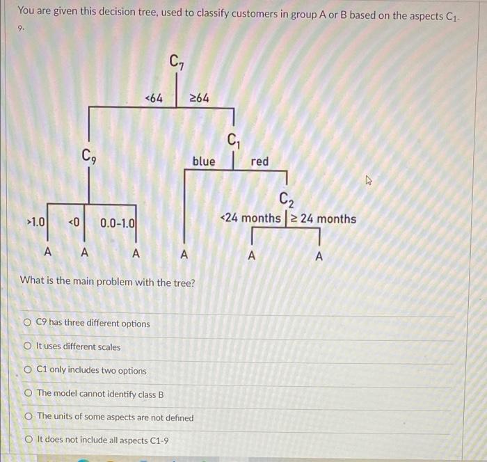 You are given this decision tree, used to