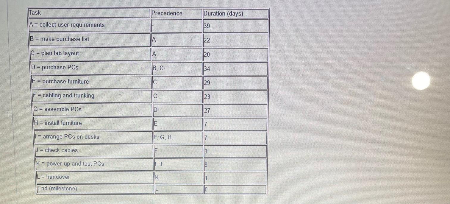 Task Precedence Duration (days) A = collect user
