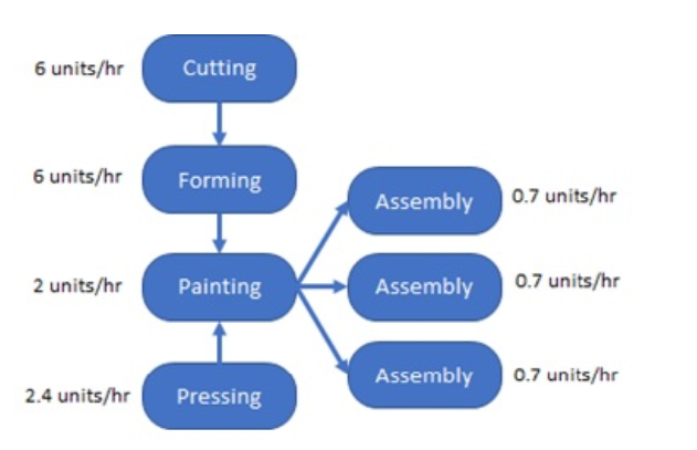 The assembly line of a manufacturing company has