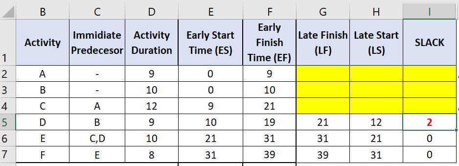 What is the Late Start and Late Finish for
