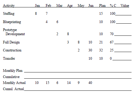 12.10 Consider the partial resource-loading chart