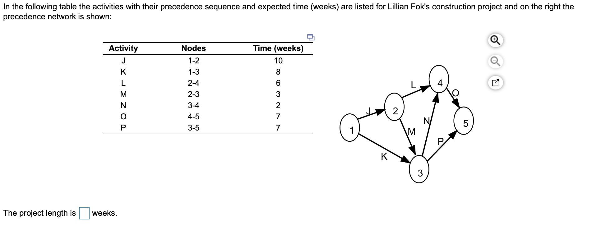 In the following table the activities with their
