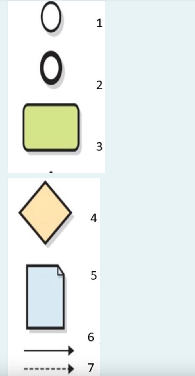 Explain what each component is used for when