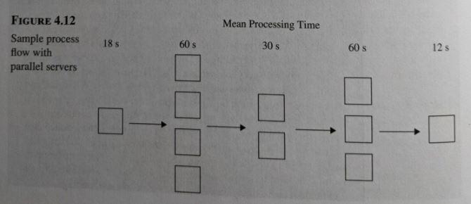 1. Consider Figure 4.12. The mean process times
