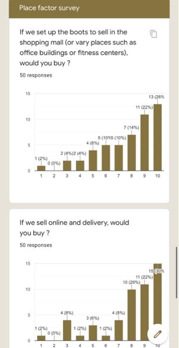 Please write a recommedations on sales