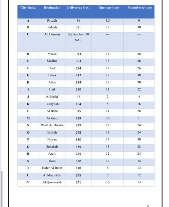 Problem statement: The company currently shipping