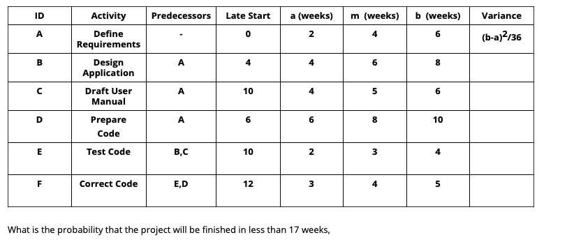 ID Predecessors m (weeks) Variance Late Start 0 a